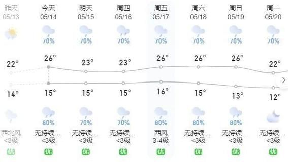 曲靖最近一周天氣預報( 會不會很冷)