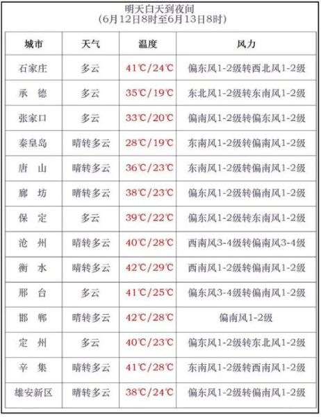 曹妃甸一周天氣預(yù)報( 穿什么衣服最合適)