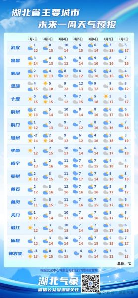 未來十五天天氣預報情況(最高氣溫會達到多少度)