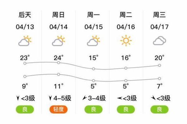 杜爾伯特天氣預報15天查詢(最冷的一天是哪天)