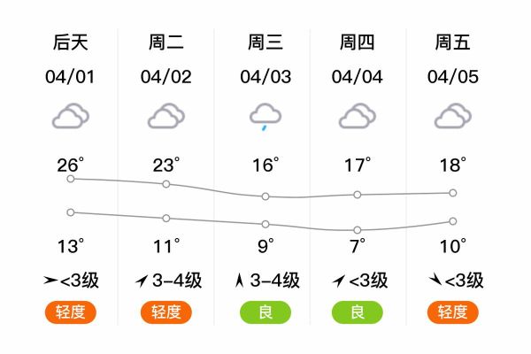 杞縣今天天氣預報(會不會很熱呢)