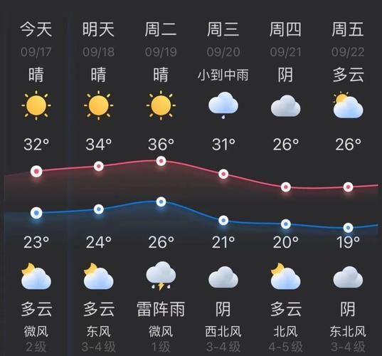 杭州未來十五天天氣預報(會不會有陽光明媚的日子)