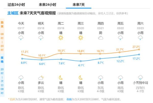 杭州未來十五天天氣預報(會不會有陽光明媚的日子)