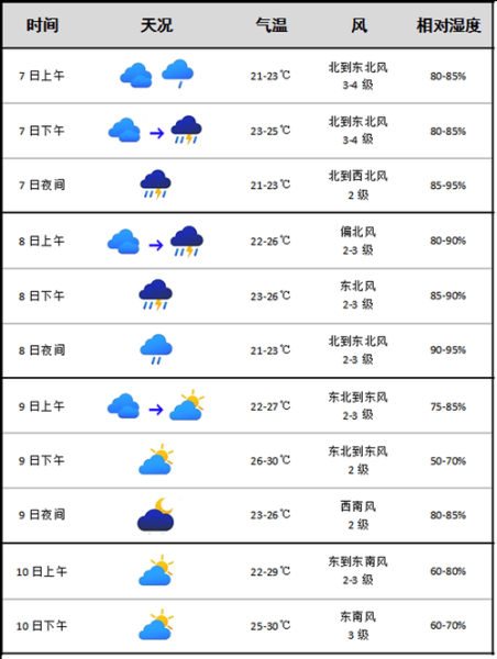 椒江今天天氣預(yù)報(要帶傘出門嗎)