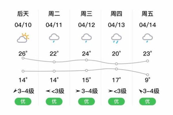 歙縣一周天氣預報( 最低溫度多少)
