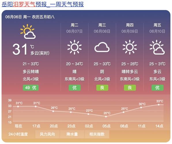 汨羅天氣預報30天查詢(最高溫度能達到多少)