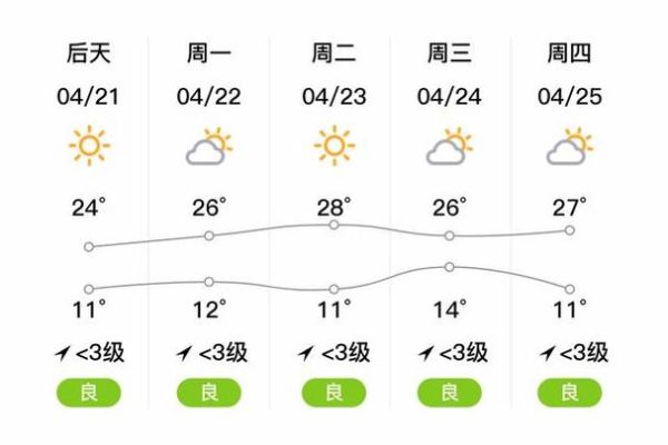沂南一周天氣預報(氣溫會升高嗎)
