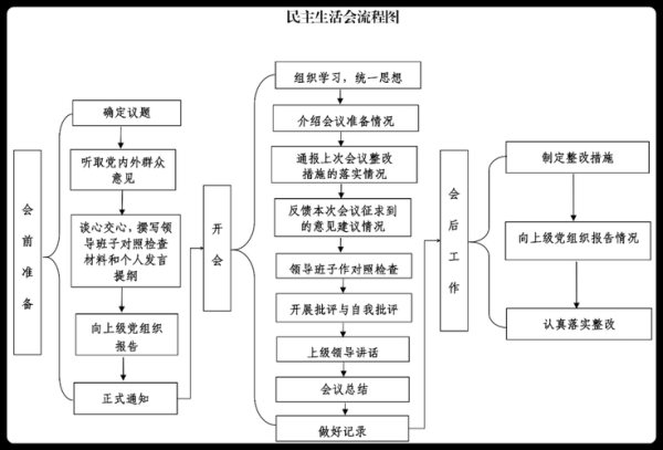 民主生活會(huì)流程(  民主生活會(huì)如何才能達(dá)到預(yù)期效果)