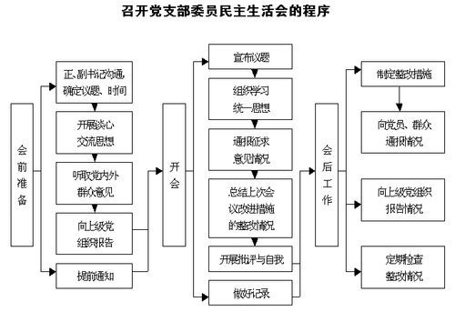 民主生活會(huì)流程(  民主生活會(huì)如何才能達(dá)到預(yù)期效果)