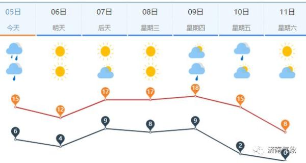 洪澤一周天氣預(yù)報(bào)(會(huì)不會(huì)有高溫)