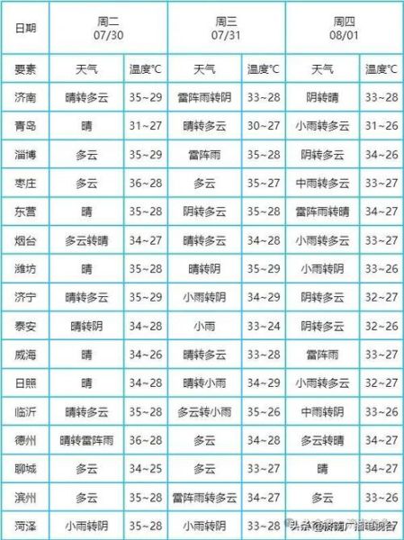 濟南今日天氣預報(能穿上短袖去逛街嗎)