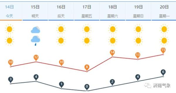 濟南天氣預報一周天氣(要準備哪些衣服)