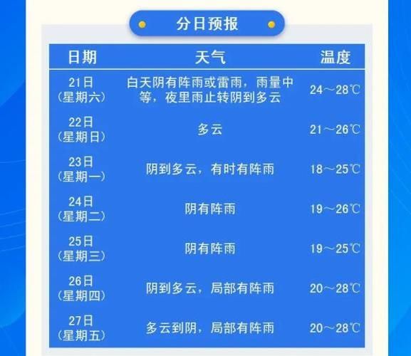 浦江一周天氣預報(適合出門玩嗎)