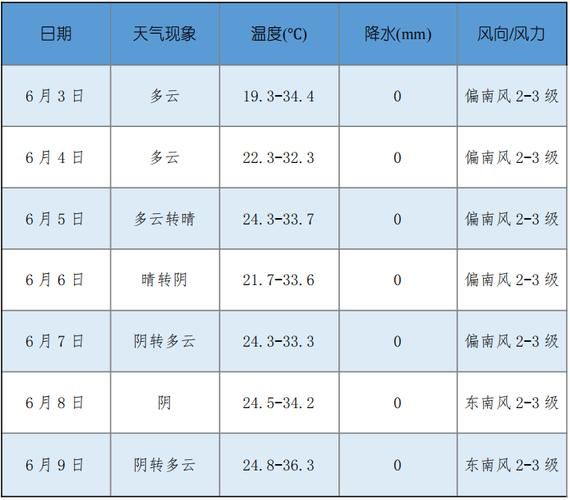 海珠區24小時天氣預報( 下周天氣會變好嗎)