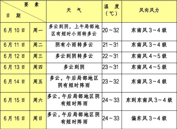 海珠區24小時天氣預報( 下周天氣會變好嗎)