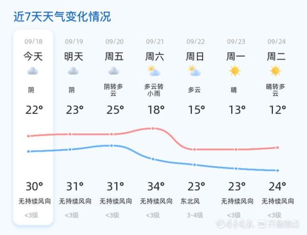 淄博今天天氣預報(  溫度會不會很冷)