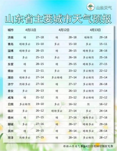 淄博今天天氣預報(  溫度會不會很冷)