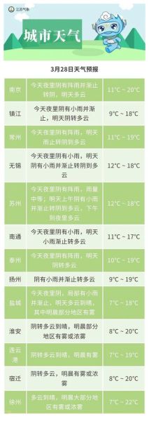淮安未來十五天天氣預報(要備好雨具嗎)
