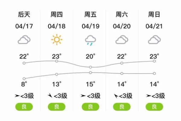 清河一周天氣預(yù)報(bào)(最高溫差多少度)