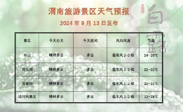 渭南最近一周天氣預報(  最高氣溫多少度)