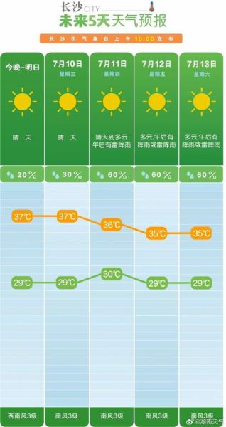 湖南長沙未來一周天氣預報(最低氣溫多少度)