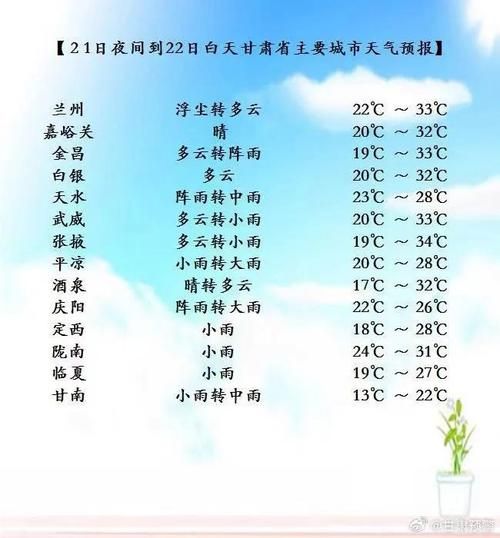 甘肅未來30天天氣預報(  哪些地方會下雨)