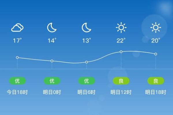 鹽城濱海一周天氣預(yù)報(bào)(最低氣溫多少度)