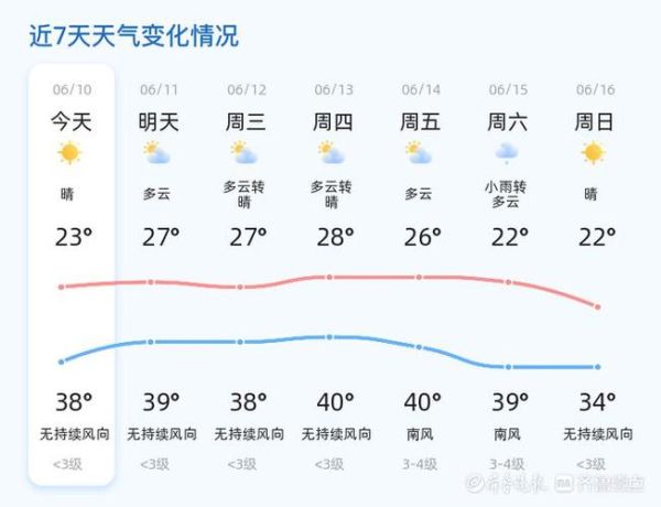 聊城天氣預報24小時( 明天早上的氣溫會是多少度)