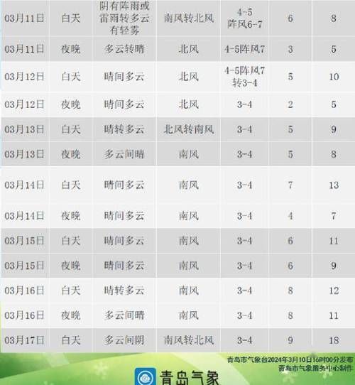膠州天氣預報實時查詢(出門需要帶傘嗎)