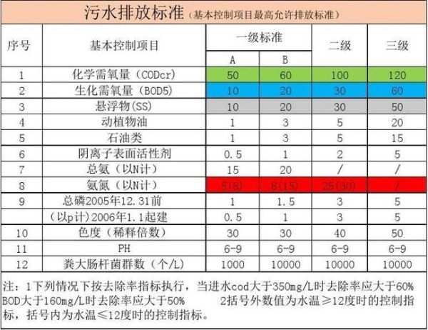 生活污水排放標準(哪些指標對環(huán)境影響最大)