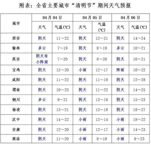 西安今日天氣預報(什么時候會降溫)