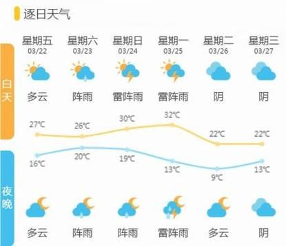 諸暨天氣預(yù)報(bào)30天查詢(你最關(guān)心哪幾天)