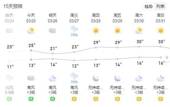 遂平天氣預報30天查詢(什么時候最適合出游)