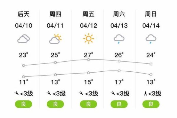 遂平天氣預報30天查詢(什么時候最適合出游)