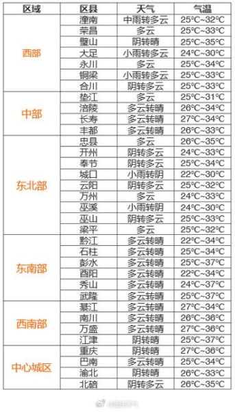 重慶今日天氣預報(最低溫多少度)