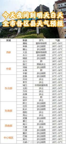 重慶今日天氣預報(最低溫多少度)