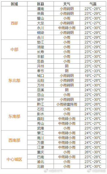 重慶市未來十五天天氣預(yù)報(bào)(  適合穿什么衣服)