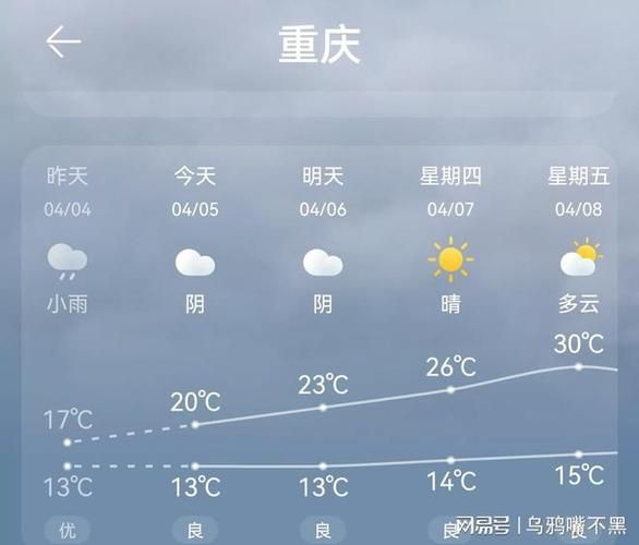 重慶未來十五天天氣預報(最低氣溫多少度)