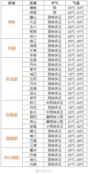重慶未來天氣預報15天查詢(最低氣溫是多少度)