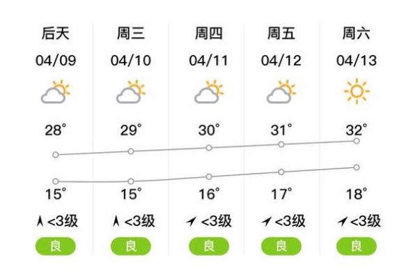 金陽天氣預報15天查詢(氣溫最低會降到多少度)