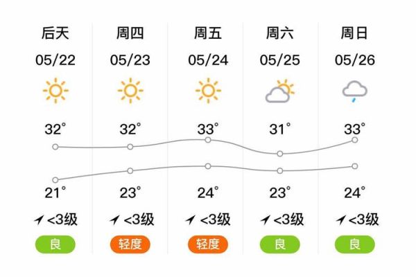 鐘祥市一周天氣預報(  出門要不要帶傘)