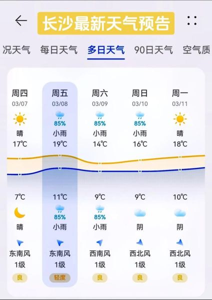 長沙今日天氣預報(溫度會比昨天高嗎)