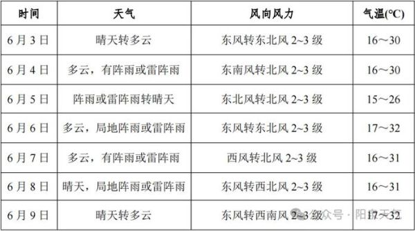 陽(yáng)泉最近一周天氣預(yù)報(bào)(  會(huì)不會(huì)冷到穿棉衣)