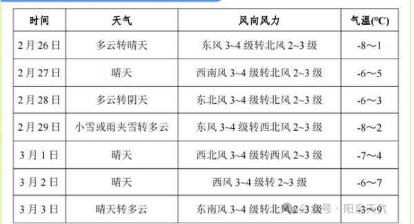 陽(yáng)泉最近一周天氣預(yù)報(bào)(  會(huì)不會(huì)冷到穿棉衣)