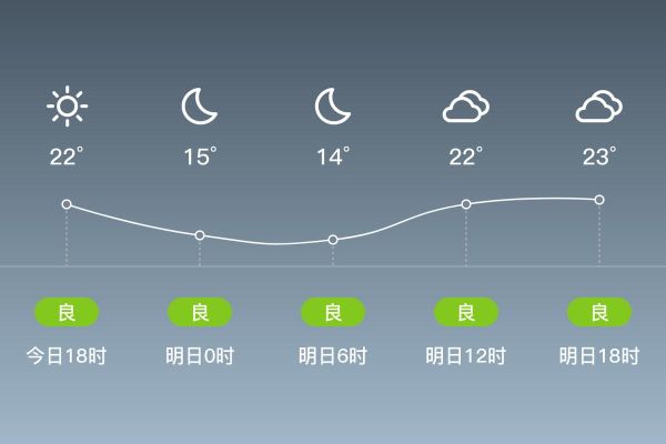 陽谷今天空氣質(zhì)量怎么樣？明天呢？