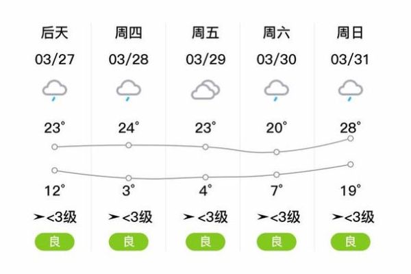 隆回天氣預報15天查詢(氣溫會一直這么高嗎)