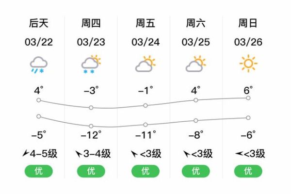 黑河一周天氣預報(要穿厚衣服嗎)